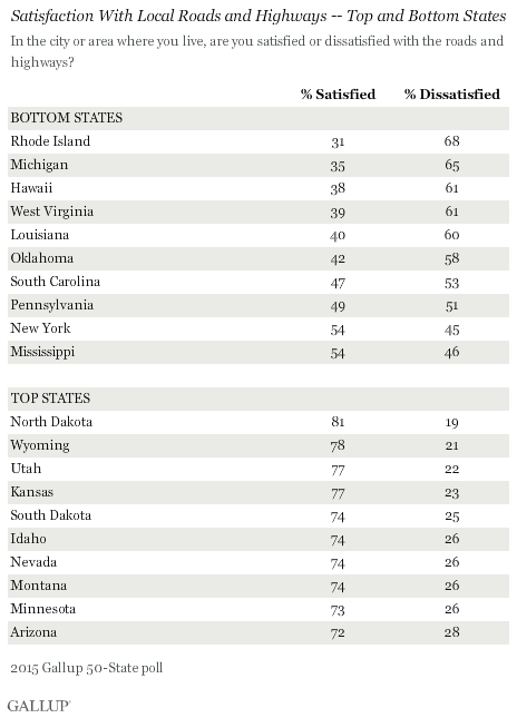 Satisfaction With Local Roads and Highways -- Top and Bottom States, 2015