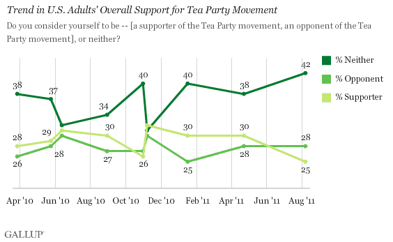 March 2010-August 2011 Trend in U.S. Adults' Overall Support for Tea Party Movement