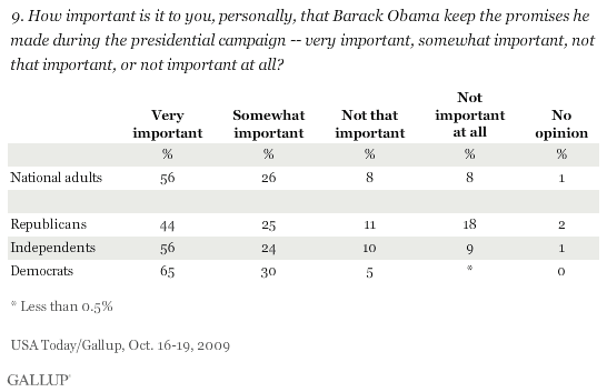How Important Is It to You That Barack Obama Keep the Promises He Made During the Presidential Campaign? Among National Adults and by Party ID