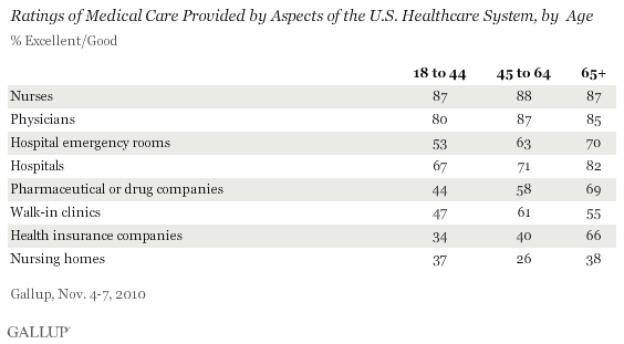 Ratings of Medical Care (% Excellent/Good) Provided by Aspects of the U.S. Healthcare System, by Age, November 2010