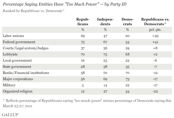 Percentage Saying Entities Have Too Much Power, by Party ID, March 2011