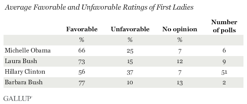 Average Favorable and Unfavorable Ratings of First Ladies