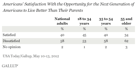 Americans' Satisfaction With the Opportunity for the Next Generation of Americans to Live Better Than Their Parents , May 2012