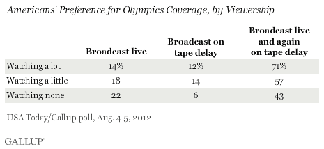 Americans' Preference for Olympics Coverage, by Viewership