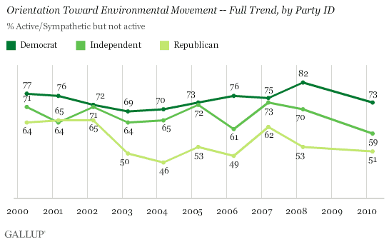 2000-2010 Trend: Orientation Toward Environmental Movement -- 2000-2010 Trend, by Party ID