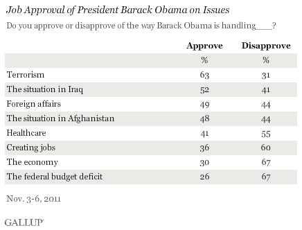 Job Approval of President Barack Obama on Issues, November 2011