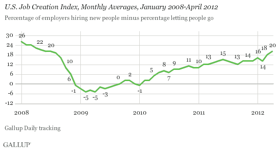 U.S. Job Creation Index, Monthly Averages, January 2008-April 2012