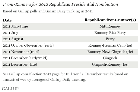 2012 Republican front-runners