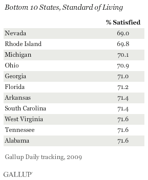 Bottom 10 States, Standard of Living, 2009