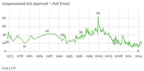 Congressional Job Approval -- Full Trend