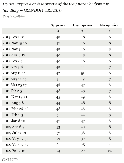 Trend: Do you approve or disapprove of the way Barack Obama is handling -- [RANDOM ORDER]? Foreign affairs