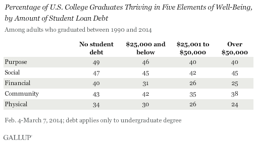 Percentage of U.S. College Graduates Thriving in Five Elements of Well-Being, by Amount of Student Loan Debt