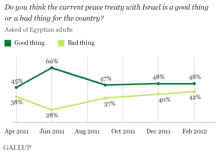 Egyptians' thoughts on current peace treat with Israel