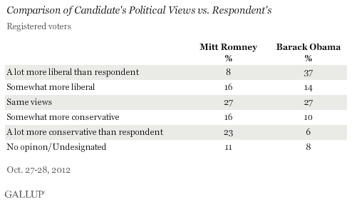 Comparison of Candidate's Political Views vs. Respondent's
