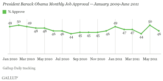 President Barack Obama Monthly Job Approval -- January 2009-June 2011