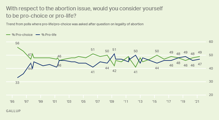 chart of "pro-choice" versus "pro-life" identity