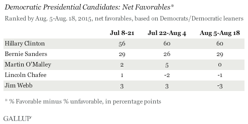 Democratic Presidential Candidates: Net Favorables*