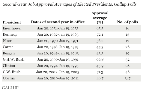 Second-Year Job Approval Averages of Elected Presidents, Gallup Polls, Eisenhower to Obama