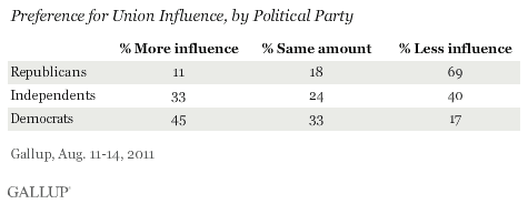 Preference for Union Influence, by Political Party, August 2011