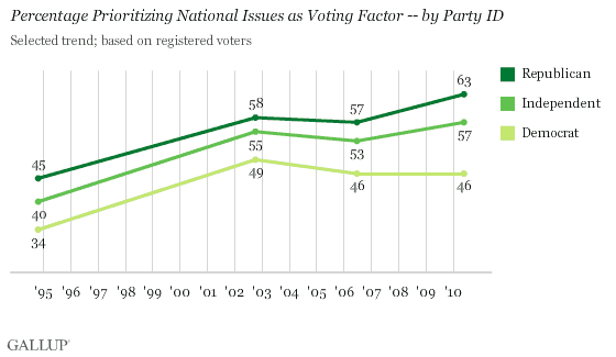 1994-2010 Trend: Prioritizing National Issues as Voting Factor, by Party ID