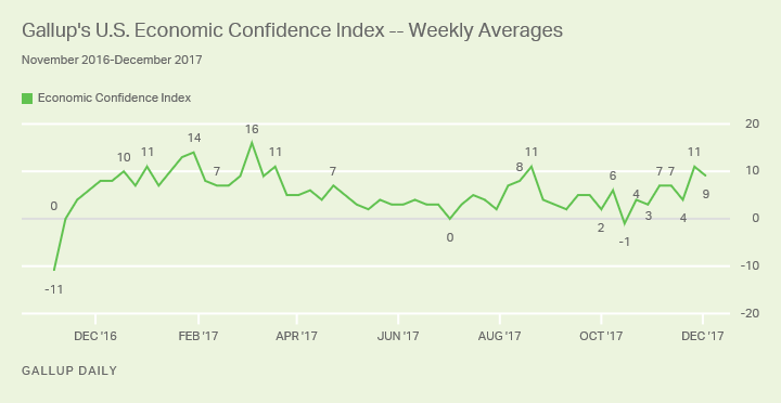 Gallup's U.S. Economic Confidence Index -- Weekly Averages
