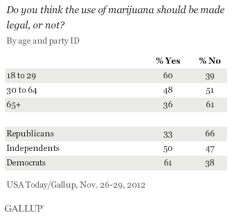 Do you think the use of marijuana should be made legal, or not? By age and party ID, November 2012