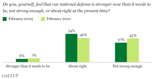 Do You, Yourself, Feel That Our National Defense Is Stronger Now Than It Needs to Be, Not Strong Enough, or About Right at the Present Time?