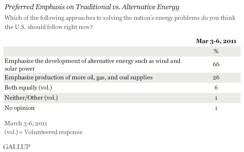 Preferred Emphasis on Traditional vs. Alternative Energy, March 2011