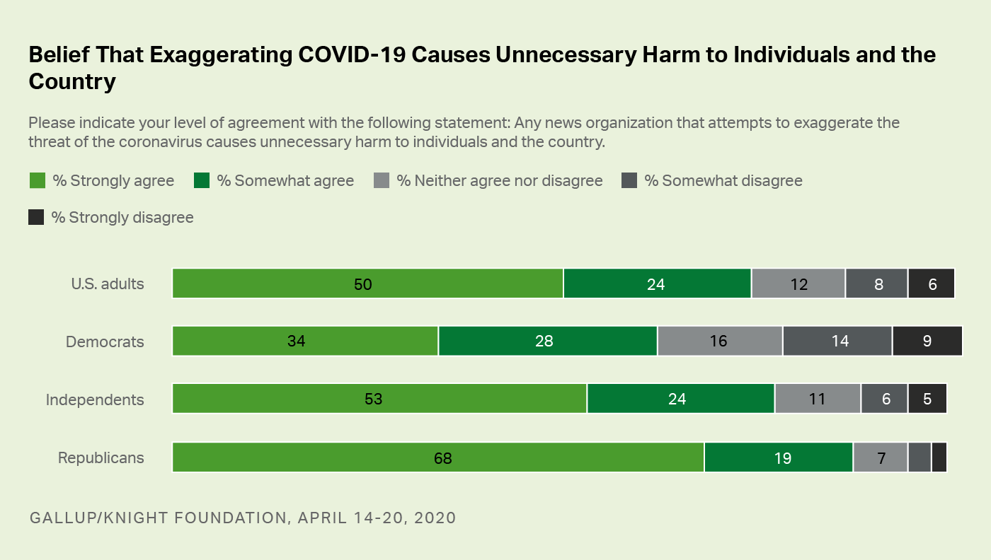 Bar graph. Americans’ views on whether exaggerating COVID-19 threatens public health, by political affiliation.
