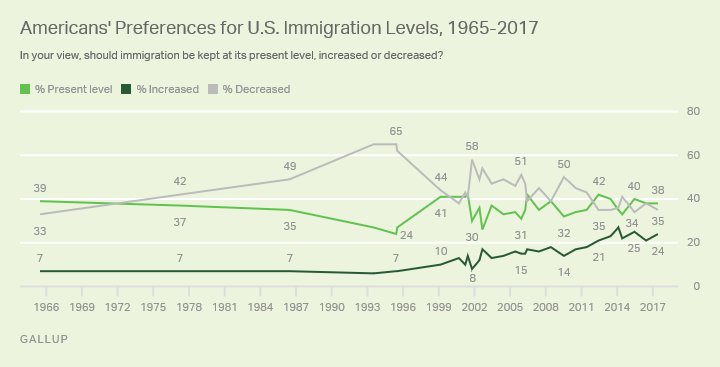 Americans' Preferences for U.S. Immigration Levels, 1965-2017