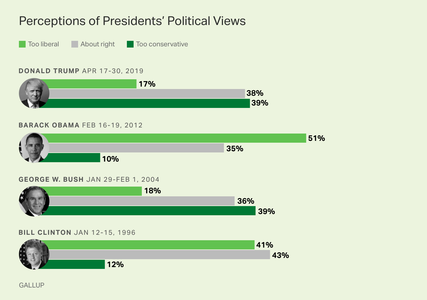 Americans' view Donald Trump's political views as similar to those of George W. Bush.