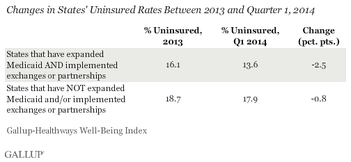Changes in States' Uninsured Rates Between 2013 and Quarter 1, 2014