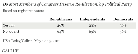Do Most Members of Congress Deserve Re-Election, by Political Party, May 2011