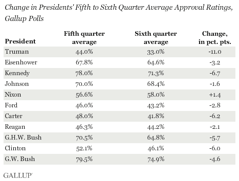 Change in Presidents' Fifth to Sixth Quarter Average Approval Ratings, Gallup Polls