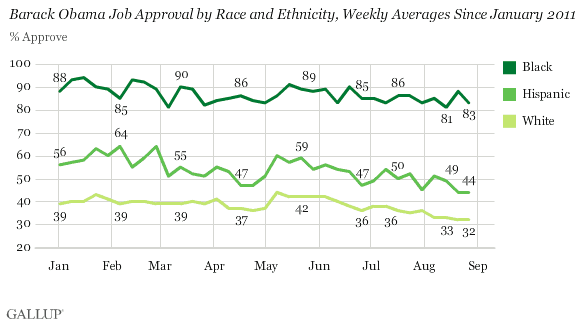 Barack Obama Job Approval by Race and Ethnicity, Weekly Averages Since January 2011