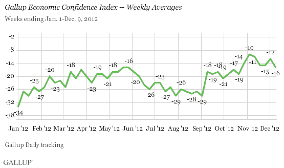 Trend, 2012: Gallup Economic Confidence Index -- Weekly Averages