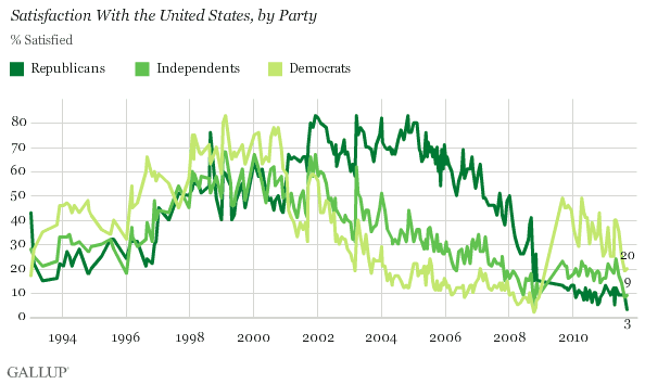 1993-2011 trend: Satisfaction With the United States, by Party