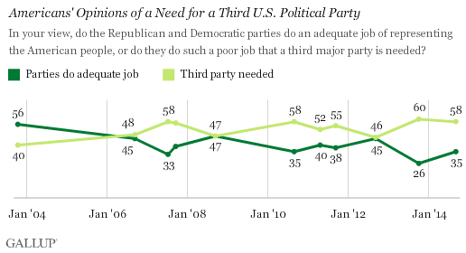 Americans' Opinions of a Need for a Third U.S. Political Party