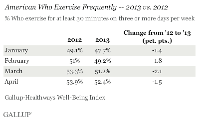 Difference in Exercise Frequency between 2012 and 2013