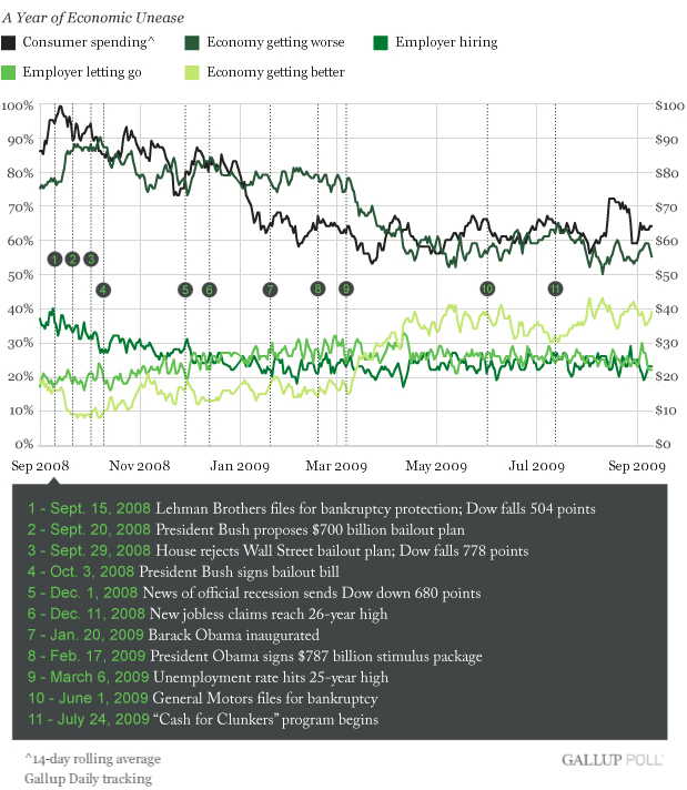 A Year of Economic Unease: Trends for Three Gallup Economic Measures, September 2008-September 2009