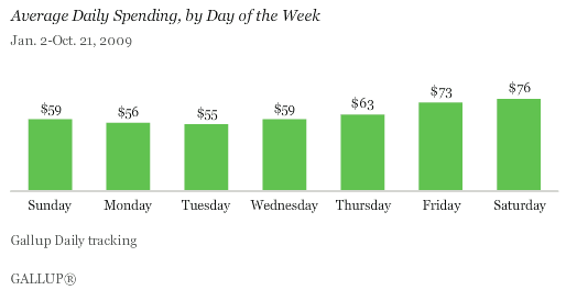 Average Daily Spending, by Day of the Week