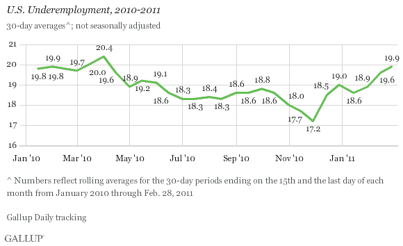 U.S. Underemployment, 2010-2011 Trend