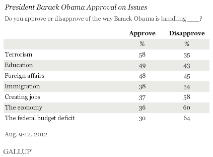 President Barack Obama Approval on Issues