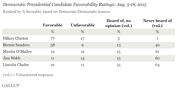 Democratic Presidential Candidate Favorability Ratings: Aug. 5-18, 2015