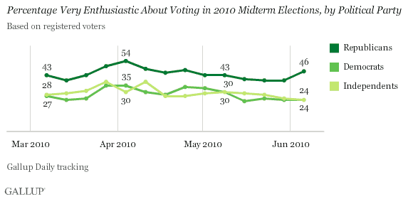 March-June 2010 Trend: Percentage Very Enthusiastic About Voting in 2010 Midterm Elections, by Political Party
