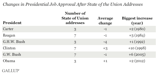 Changes in Presidential Job Approval After State of the Union Addresses, Carter Through Obama