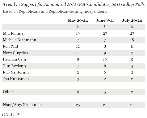 Trend in Support for Announced 2012 GOP Candidates, 2011 Gallup Polls