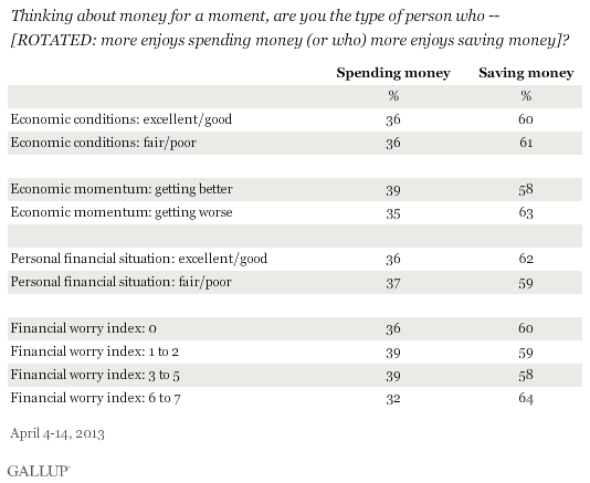 Thinking about money for a moment, are you the type of person who -- [ROTATED: more enjoys spending money (or who) more enjoys saving money]? May 2013 results by views on economic matters
