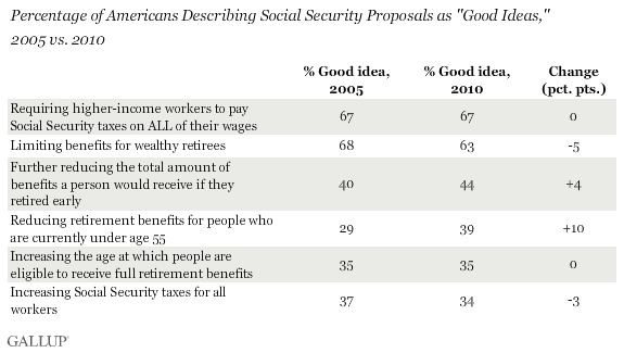 Percentage of Americans Describing Social Security Proposals as Good Ideas, 2005 vs. 2010