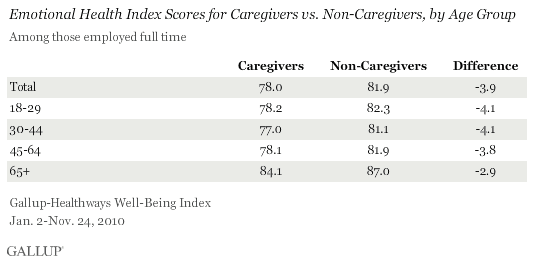 Emotional Health Index score caregivers.gif